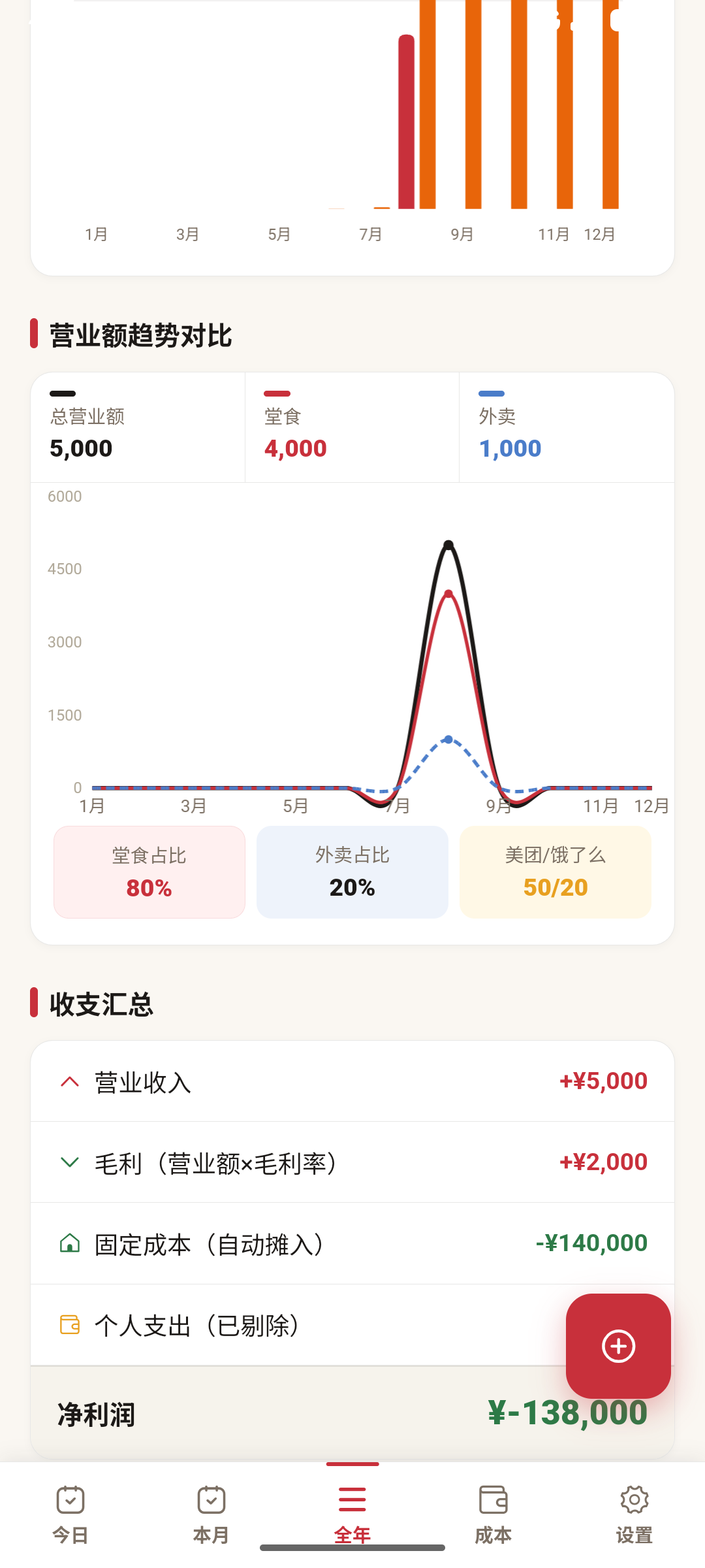 Boss Note Mobile Dashboard showing clear profit and loss metrics with a vibrant red header.